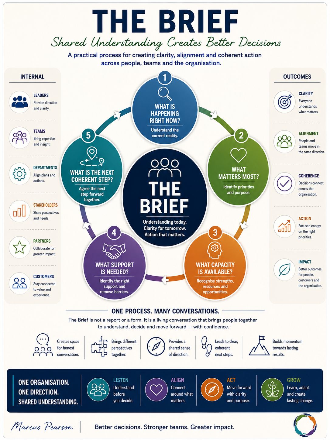 Organisational Brief