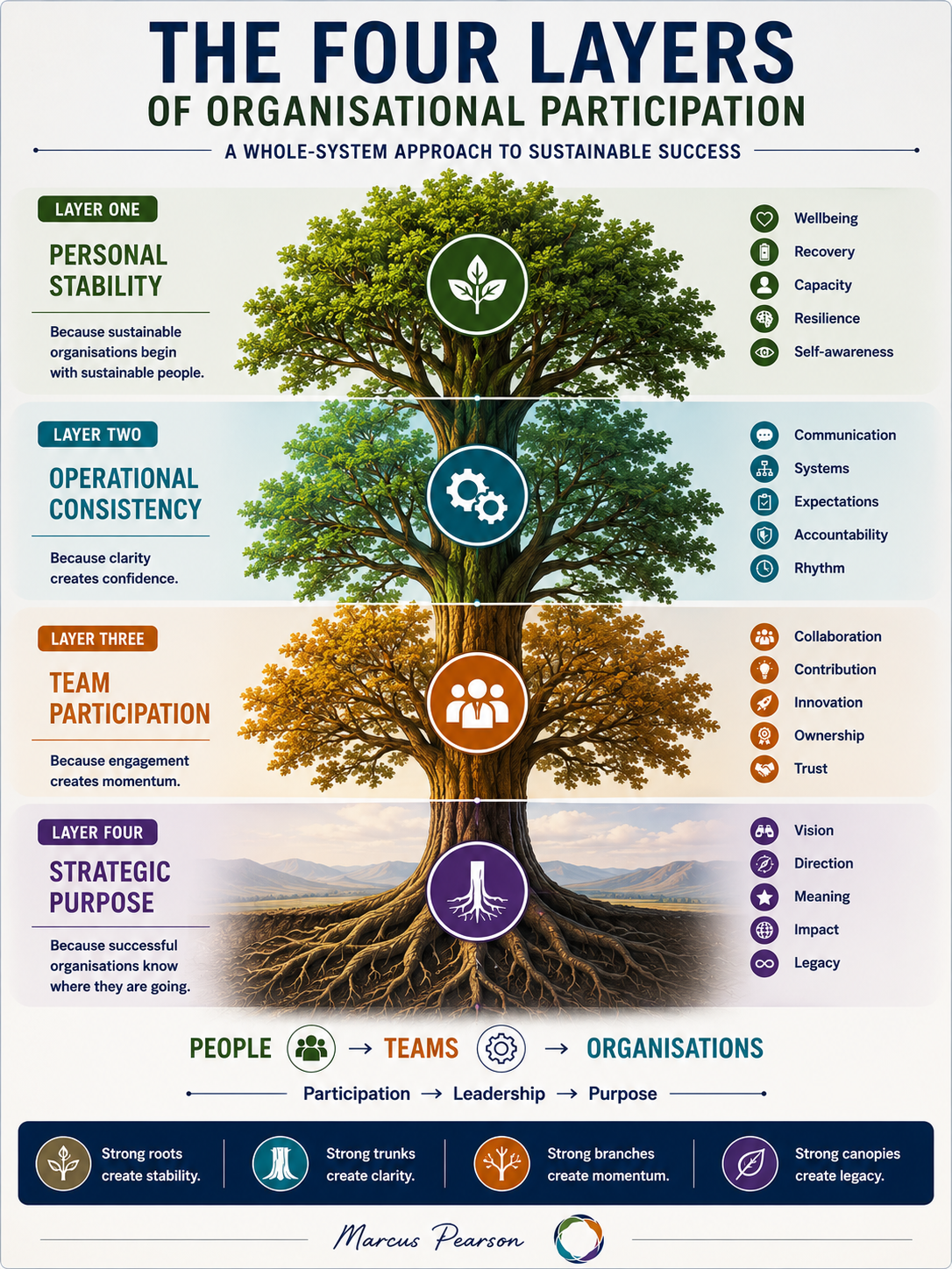 organisational 4 layers